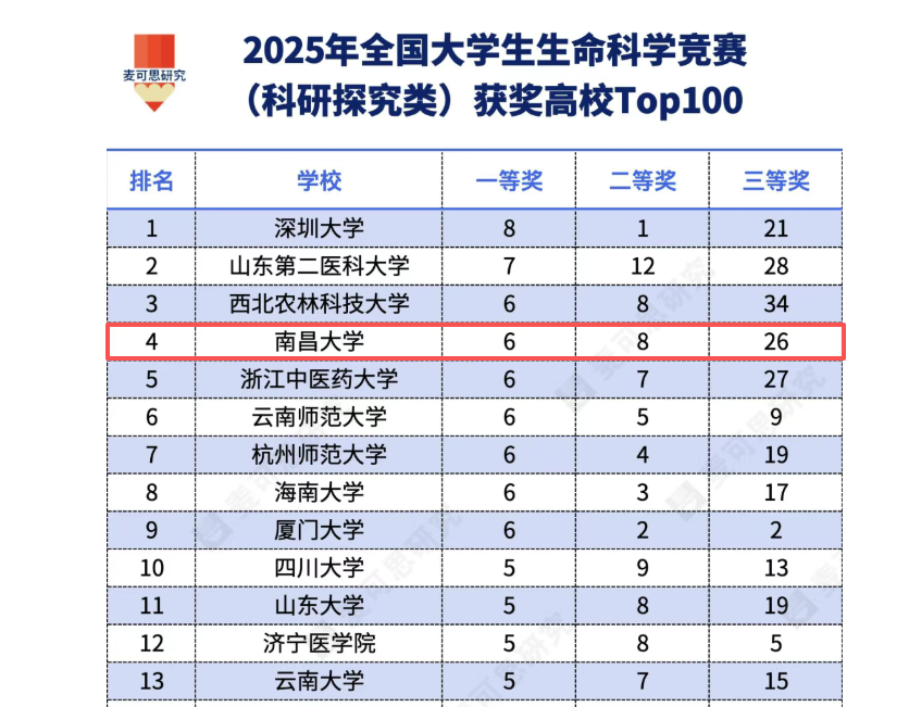 喜报：我校在第十届全国大学生生命科学竞赛中斩获佳绩 全国排名第四